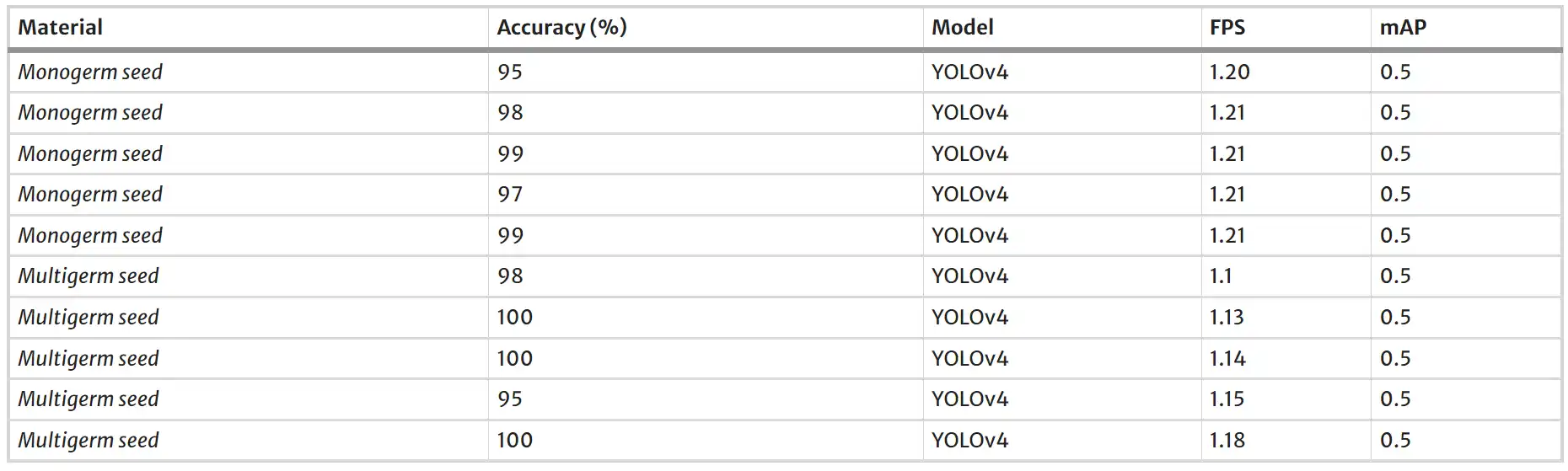 YOLOv4 model application with accuracy, frame per second (FPS) and mean average precision (mAP) values for sugar beet seed detection in NVIDIA Jetson Nano AI board. Source: Beyaz and Saripinar, 2024