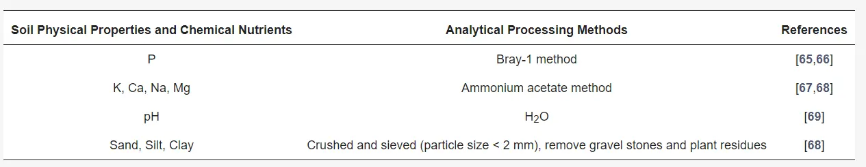 Summary of analytical soil physical and chemical properties