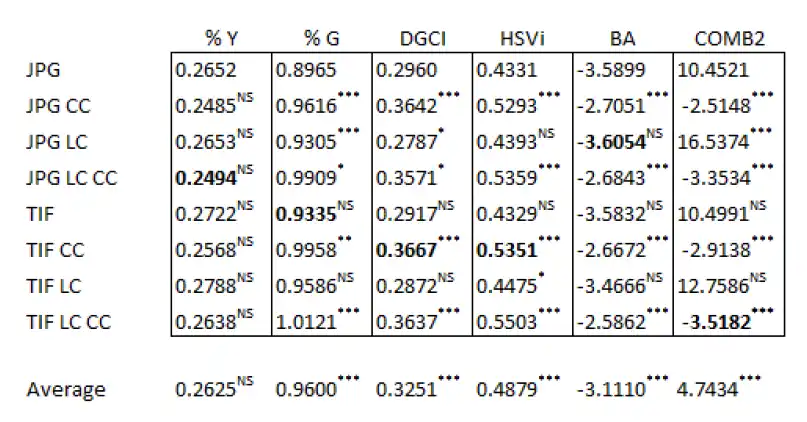 Medians and significant difference for file format and correction effects. Source: Conley et al., 2024