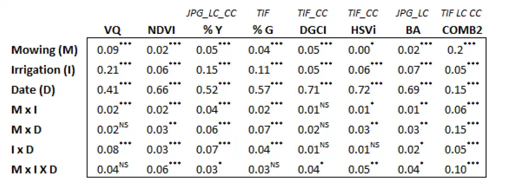 Effect sizes, significance levels for treatments. Source: Conley et al., 2024