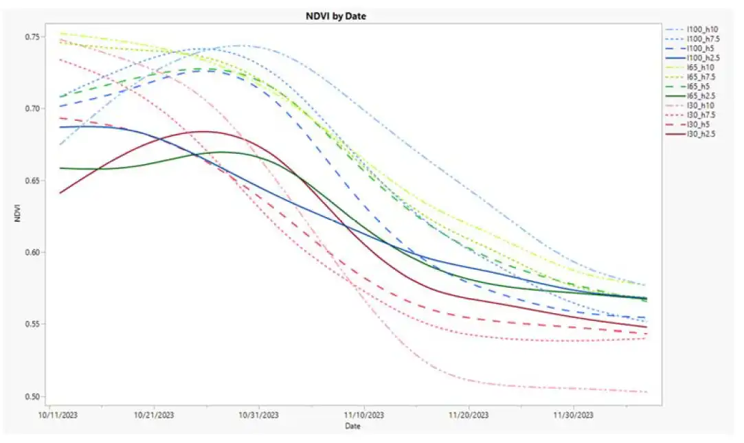 NDVI time series chart with NDVI plotted on the Y‐axis and date on the X‐axis. Source: Conley et al., 2024