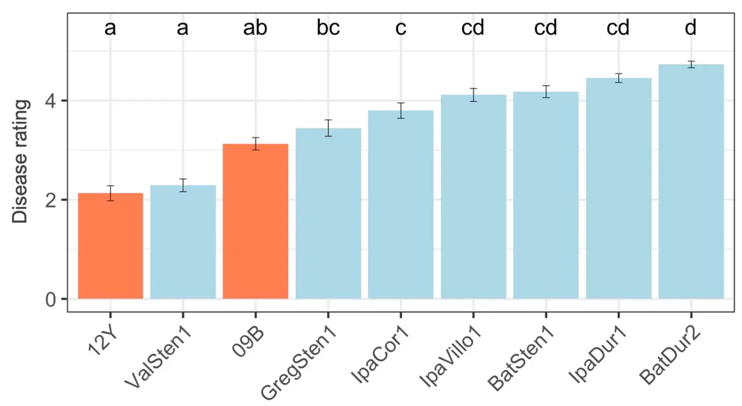 Two-year combined data of stem rot disease on induced allotetraploids evaluated in 2019 and 2020 in the field in Tifton GA.